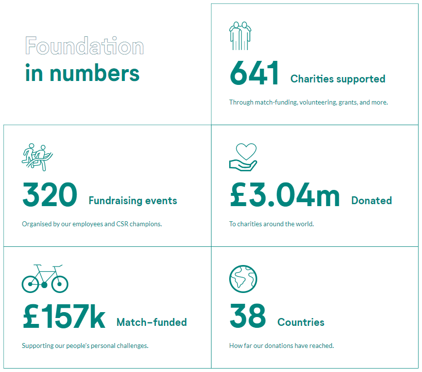 Howden Group Foundation in numbers